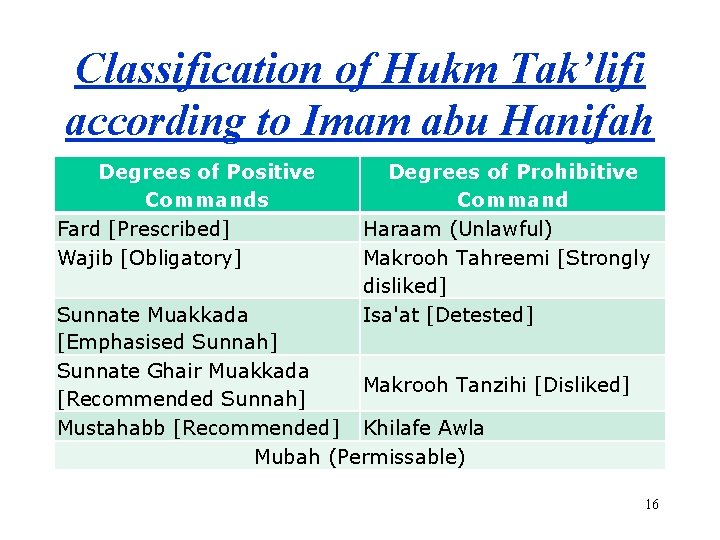 Classification of Hukm Tak’lifi according to Imam abu Hanifah Degrees of Positive Commands Fard