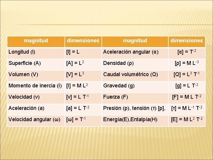 magnitud dimensiones Longitud (l) [l] = L Aceleración angular (α) [α] = T-2 Superficie