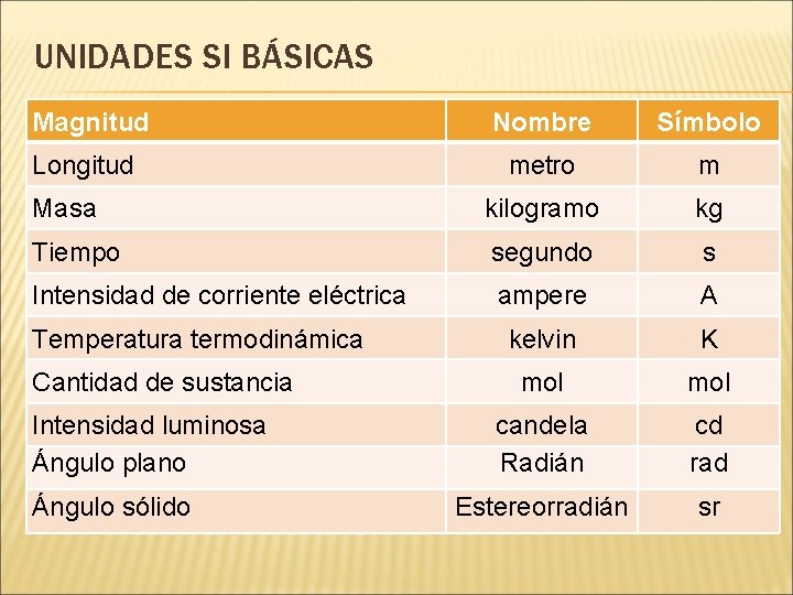 UNIDADES SI BÁSICAS Magnitud Nombre Símbolo metro m Masa kilogramo kg Tiempo segundo s