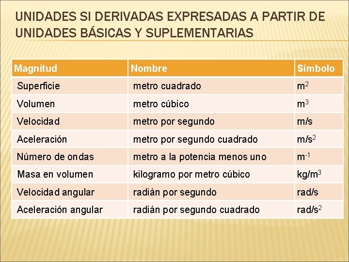 UNIDADES SI DERIVADAS EXPRESADAS A PARTIR DE UNIDADES BÁSICAS Y SUPLEMENTARIAS Magnitud Nombre Símbolo