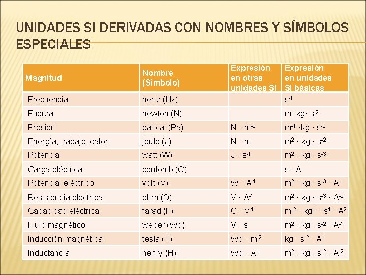 UNIDADES SI DERIVADAS CON NOMBRES Y SÍMBOLOS ESPECIALES Expresión en otras en unidades SI