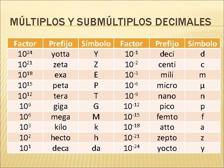 MÚLTIPLOS Y SUBMÚLTIPLOS DECIMALES Factor 1024 1021 1018 1015 1012 109 106 103 102