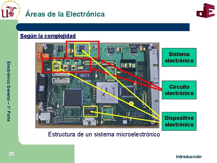 Áreas de la Electrónica Según la complejidad Electrónica General – 1ª Parte Sistema electrónico