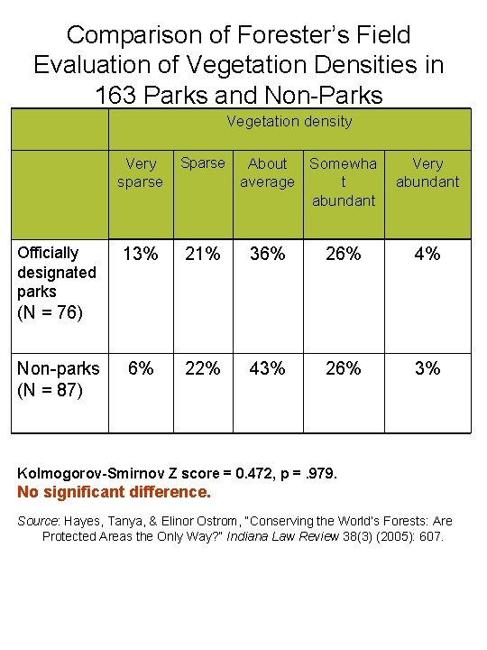 Comparison of Forester’s Field Evaluation of Vegetation Densities in 163 Parks and Non-Parks Vegetation
