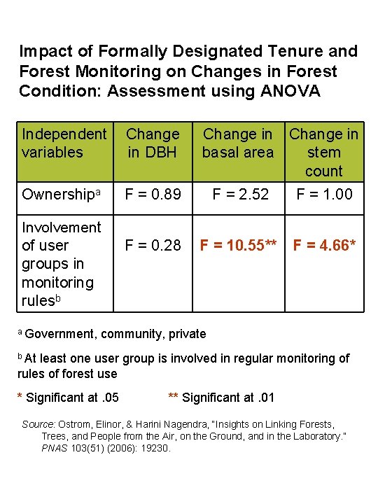 Impact of Formally Designated Tenure and Forest Monitoring on Changes in Forest Condition: Assessment