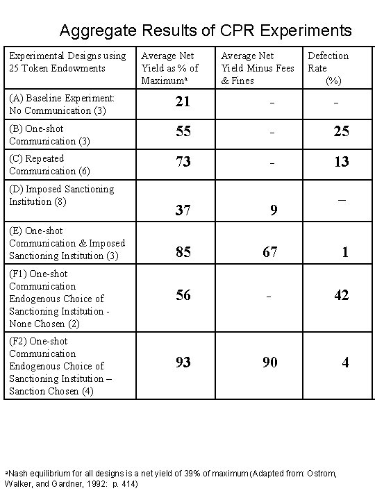 Aggregate Results of CPR Experiments Experimental Designs using 25 Token Endowments Average Net Yield