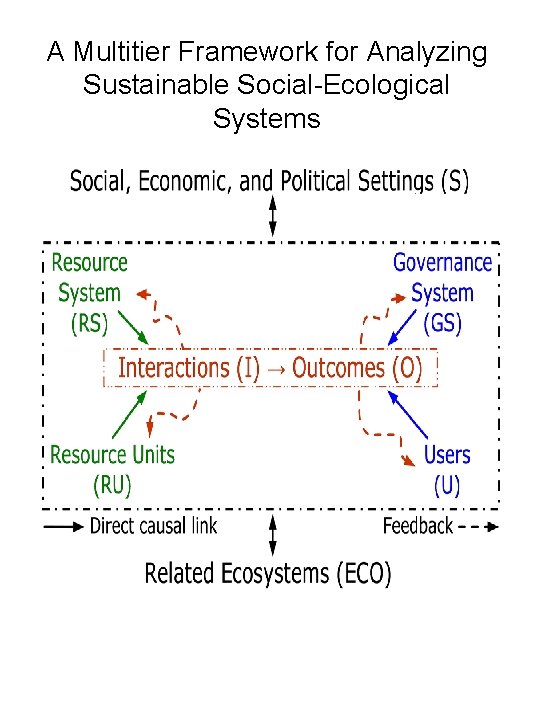 A Multitier Framework for Analyzing Sustainable Social-Ecological Systems 