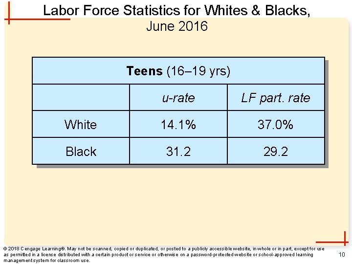 Labor Force Statistics for Whites & Blacks, June 2016 Teens (16– 19 yrs) u-rate Labor Force Statistics for Whites & Blacks, June 2016 Teens (16– 19 yrs) u-rate
