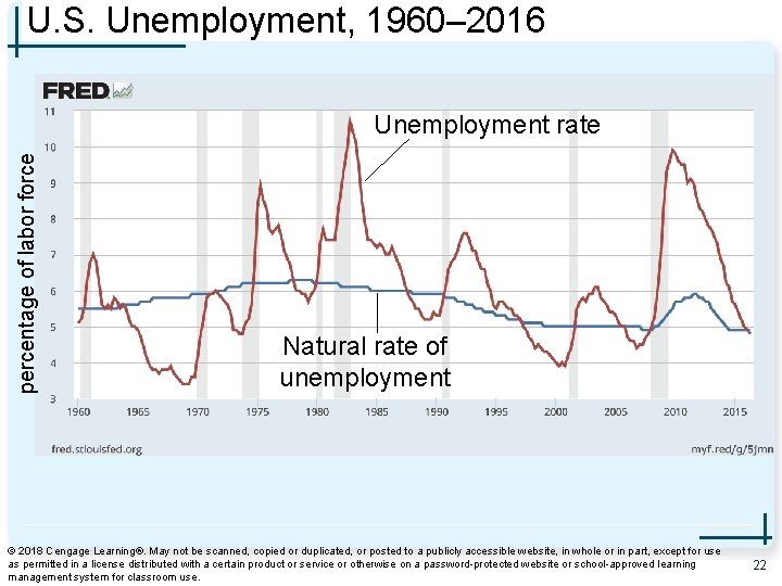 U. S. Unemployment, 1960– 2016 percentage of labor force Unemployment rate Natural rate of U. S. Unemployment, 1960– 2016 percentage of labor force Unemployment rate Natural rate of