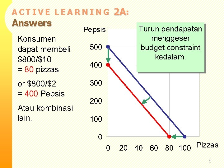 ACTIVE LEARNING Answers Konsumen dapat membeli $800/$10 = 80 pizzas Pepsis 2 A: Turun