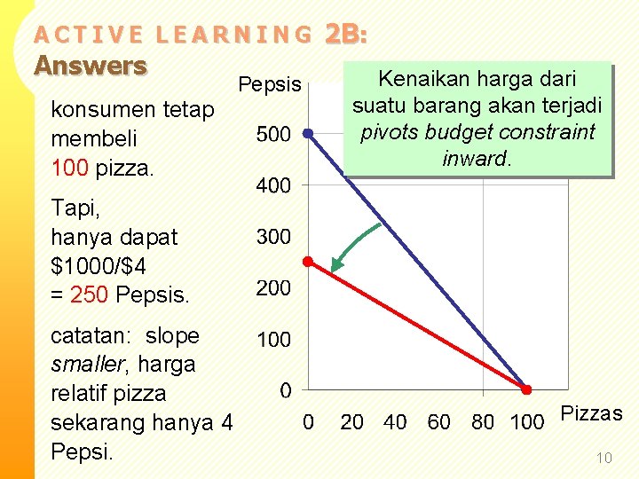 ACTIVE LEARNING Answers konsumen tetap membeli 100 pizza. Pepsis 2 B: Kenaikan harga dari