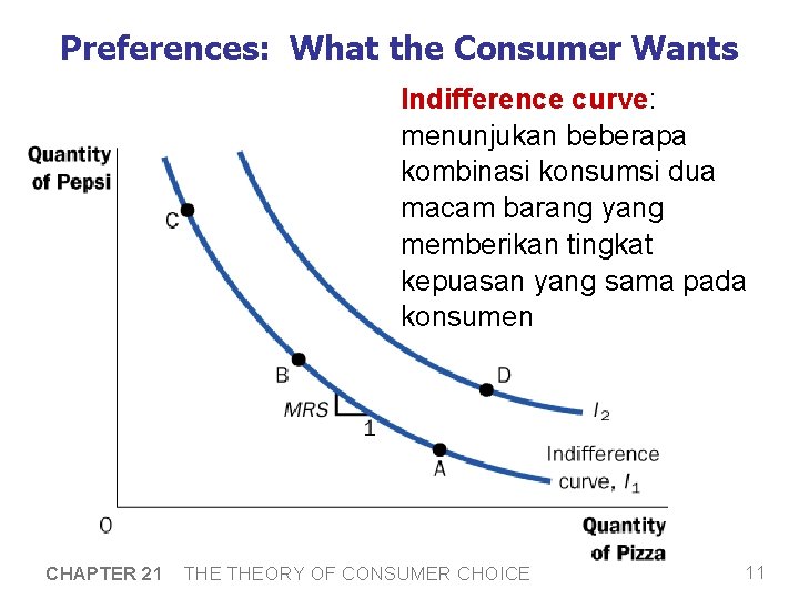 Preferences: What the Consumer Wants Indifference curve: menunjukan beberapa kombinasi konsumsi dua macam barang