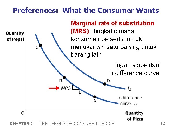 Preferences: What the Consumer Wants Marginal rate of substitution (MRS): tingkat dimana konsumen bersedia