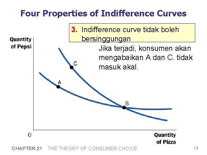 Four Properties of Indifference Curves 3. Indifference curve tidak boleh bersinggungan Jika terjadi, konsumen
