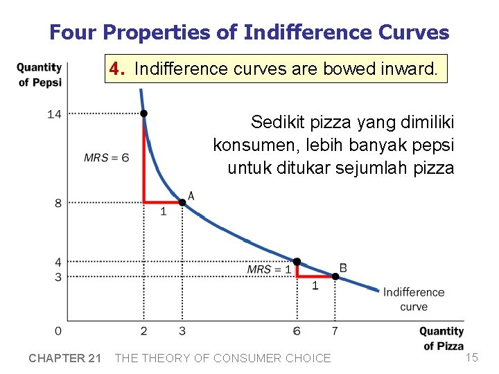 Four Properties of Indifference Curves 4. Indifference curves are bowed inward. Sedikit pizza yang
