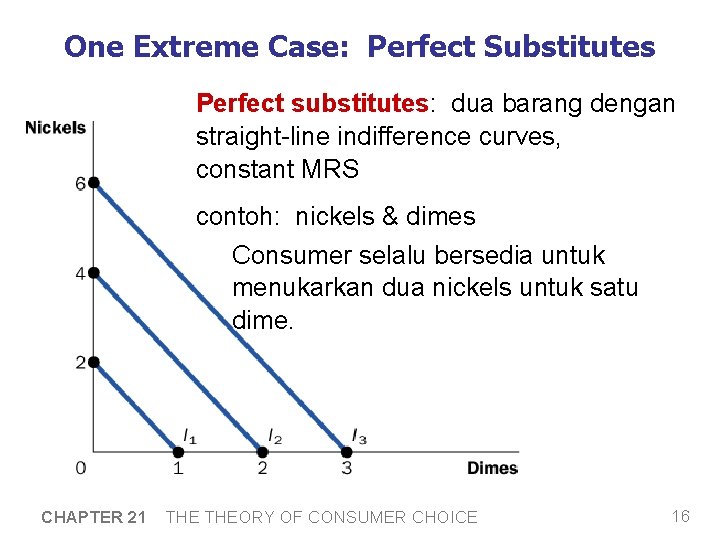 One Extreme Case: Perfect Substitutes Perfect substitutes: dua barang dengan straight-line indifference curves, constant
