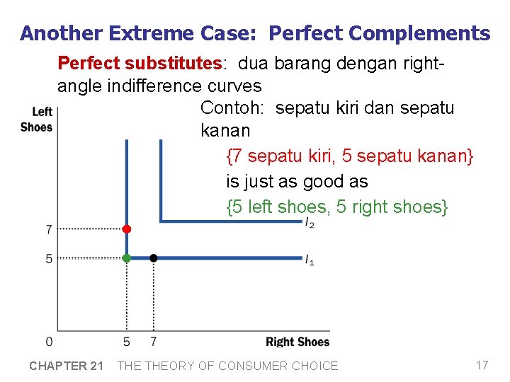 Another Extreme Case: Perfect Complements Perfect substitutes: dua barang dengan rightangle indifference curves Contoh: