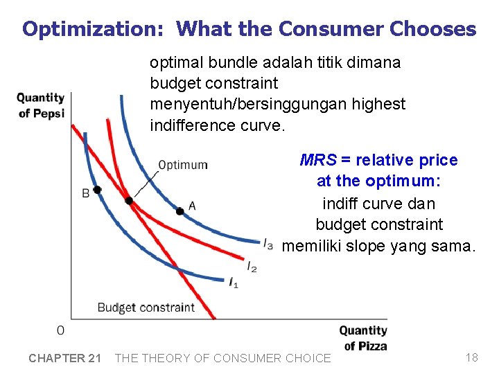 Optimization: What the Consumer Chooses optimal bundle adalah titik dimana budget constraint menyentuh/bersinggungan highest