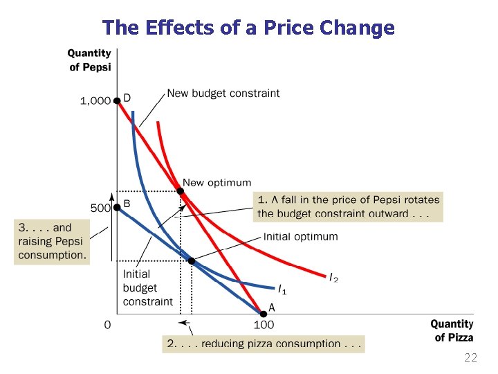 The Effects of a Price Change 22 