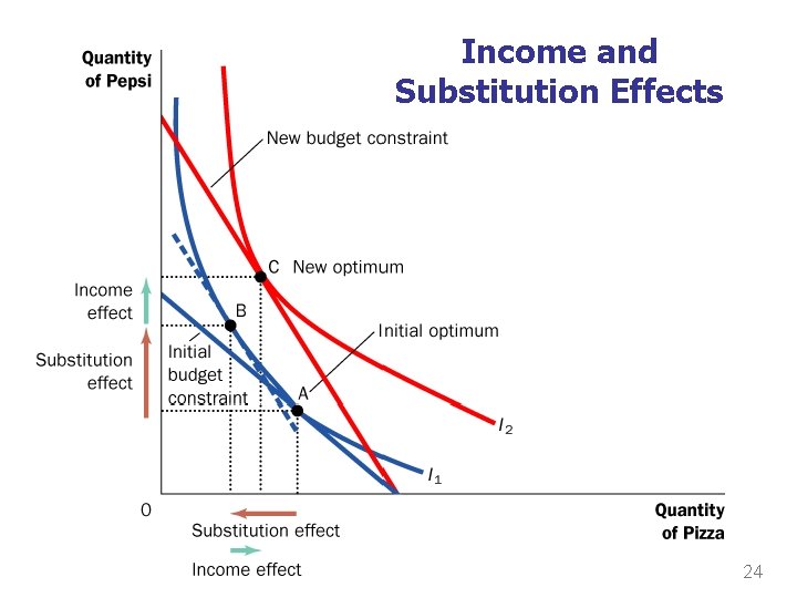 Income and Substitution Effects 24 