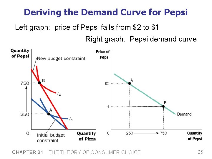 Deriving the Demand Curve for Pepsi Left graph: price of Pepsi falls from $2