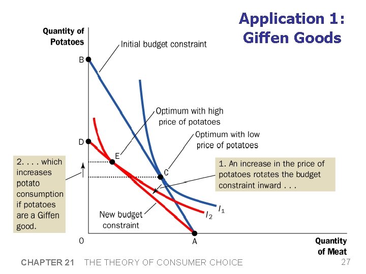 Application 1: Giffen Goods CHAPTER 21 THEORY OF CONSUMER CHOICE 27 