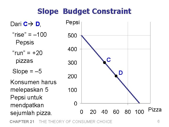 Slope Budget Constraint Dari C D, Pepsi “rise” = – 100 Pepsis “run” =
