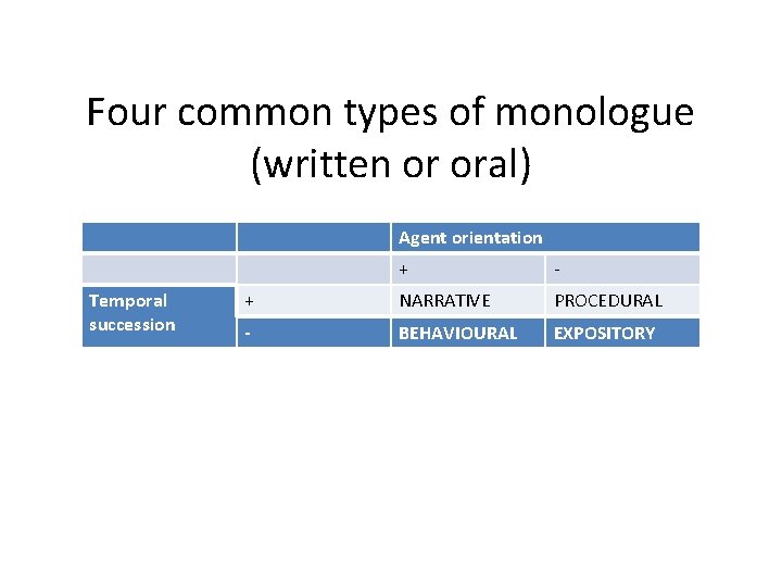 Four common types of monologue (written or oral) Agent orientation Temporal succession + -