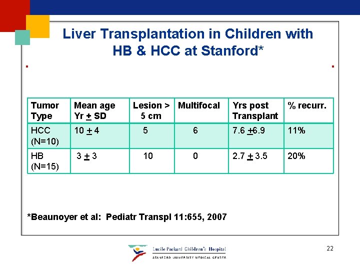 Liver Transplantation in Children with HB & HCC at Stanford* Tumor Type Mean age Liver Transplantation in Children with HB & HCC at Stanford* Tumor Type Mean age