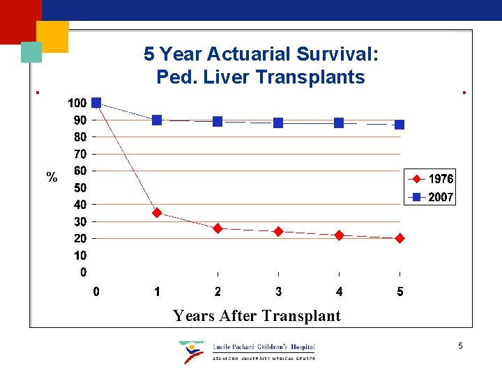 5 Year Actuarial Survival: Ped. Liver Transplants % % Years After Transplant 5 5 Year Actuarial Survival: Ped. Liver Transplants % % Years After Transplant 5