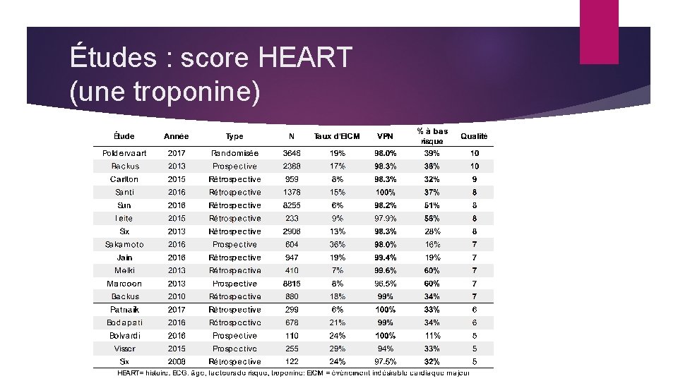 Études : score HEART (une troponine) 