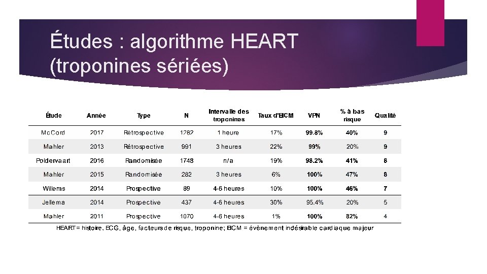 Études : algorithme HEART (troponines sériées) 