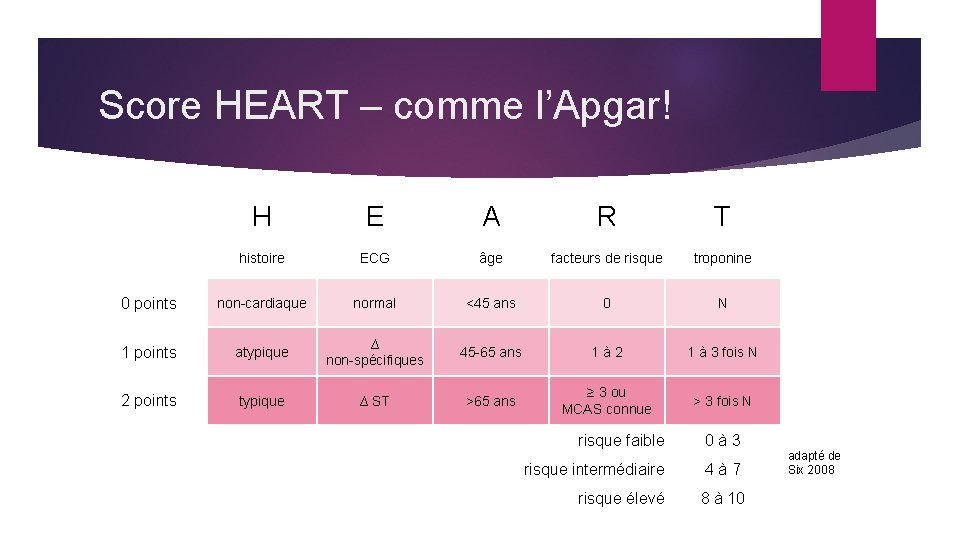 Score HEART – comme l’Apgar! H E A R T histoire ECG âge facteurs