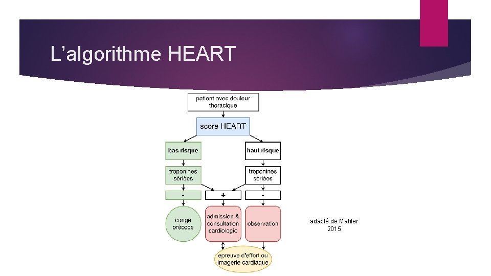 L’algorithme HEART adapté de Mahler 2015 