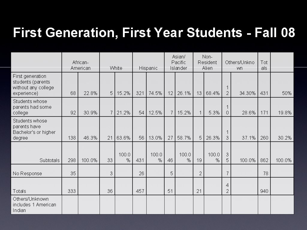 First Generation, First Year Students - Fall 08 African. American First generation students (parents