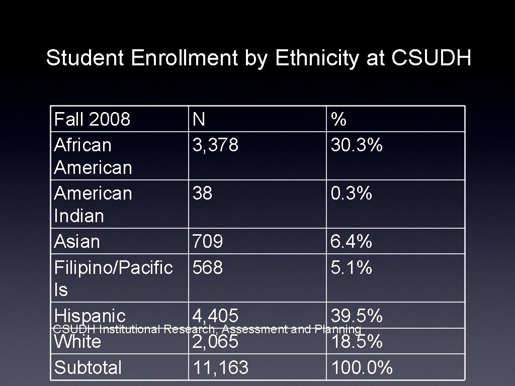 Student Enrollment by Ethnicity at CSUDH Fall 2008 N % African 3, 378 30.