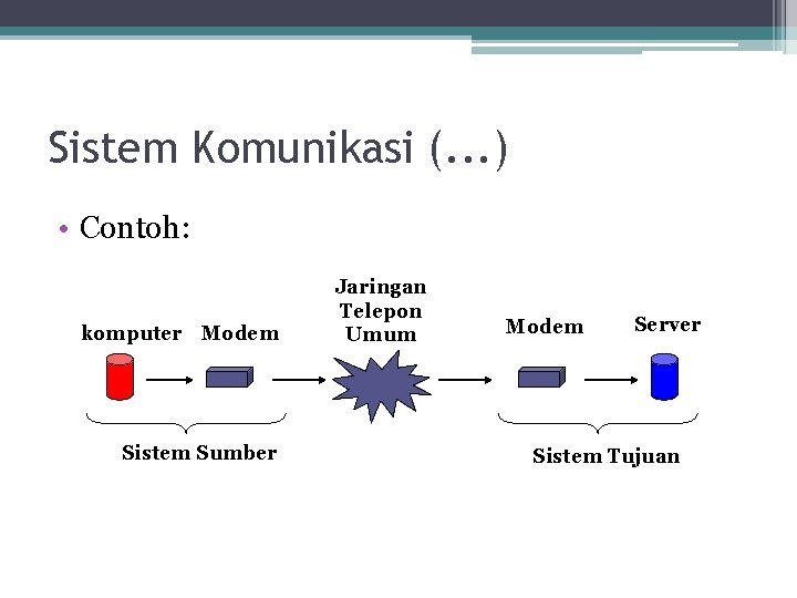 Sistem Komunikasi (. . . ) • Contoh: komputer Modem Sistem Sumber Jaringan Telepon