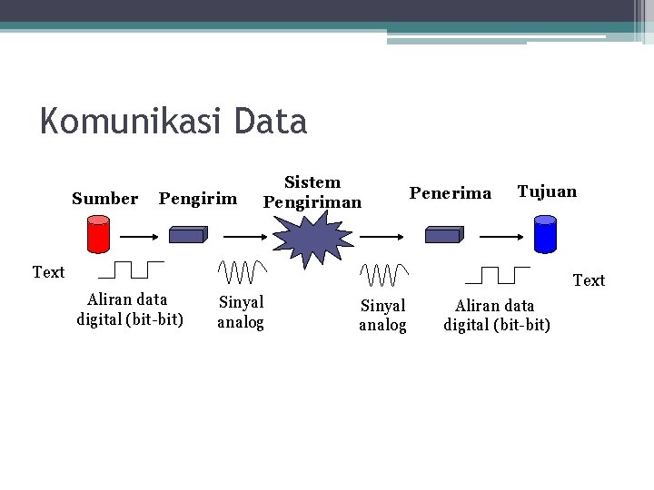 Komunikasi Data Sumber Pengirim Sistem Pengiriman Penerima Tujuan Text Aliran data digital (bit-bit) Sinyal