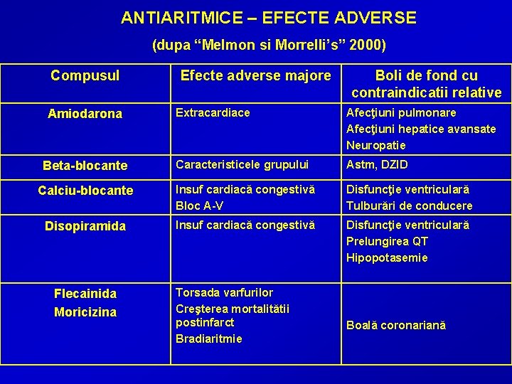 ANTIARITMICE – EFECTE ADVERSE (dupa “Melmon si Morrelli’s” 2000) Compusul Efecte adverse majore Boli