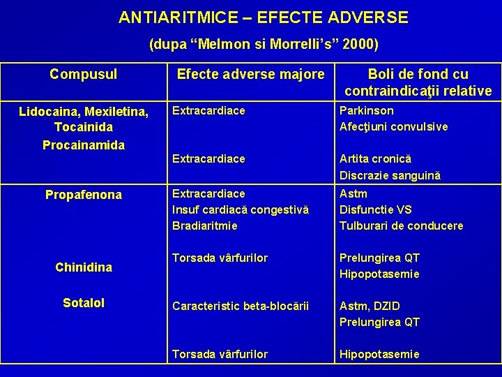 ANTIARITMICE – EFECTE ADVERSE (dupa “Melmon si Morrelli’s” 2000) Compusul Lidocaina, Mexiletina, Tocainida Procainamida