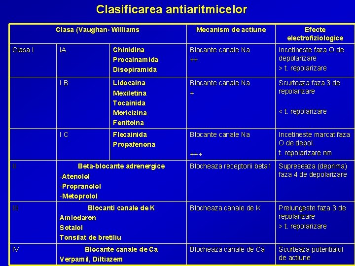 Clasificarea antiaritmicelor Clasa (Vaughan- Williams Clasa I Mecanism de actiune Efecte electrofiziologice IA Chinidina