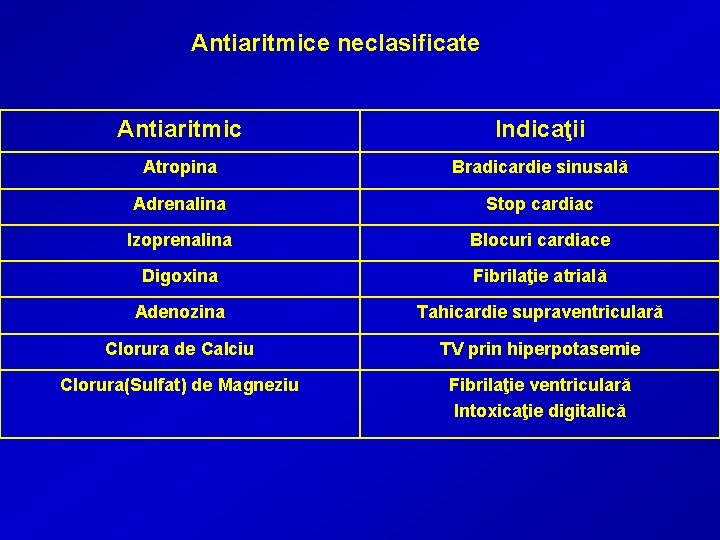 Antiaritmice neclasificate Antiaritmic Indicaţii Atropina Bradicardie sinusală Adrenalina Stop cardiac Izoprenalina Blocuri cardiace Digoxina