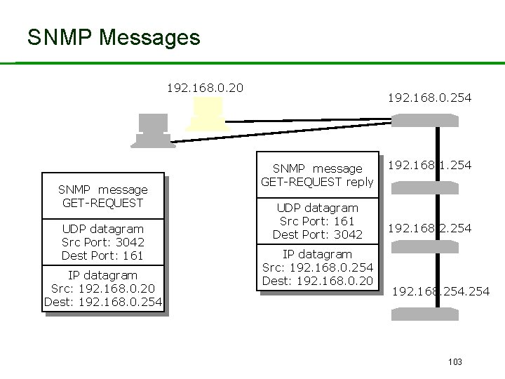 SNMP Messages 192. 168. 0. 20 SNMP message GET-REQUEST UDP datagram Src Port: 3042