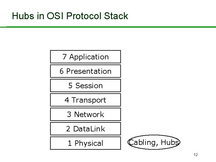 Hubs in OSI Protocol Stack 7 Application 6 Presentation 5 Session 4 Transport 3