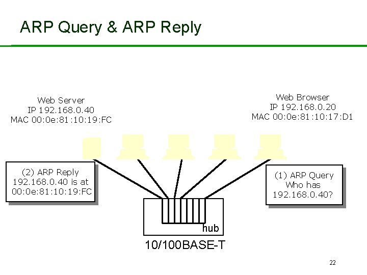 ARP Query & ARP Reply Web Browser IP 192. 168. 0. 20 MAC 00: