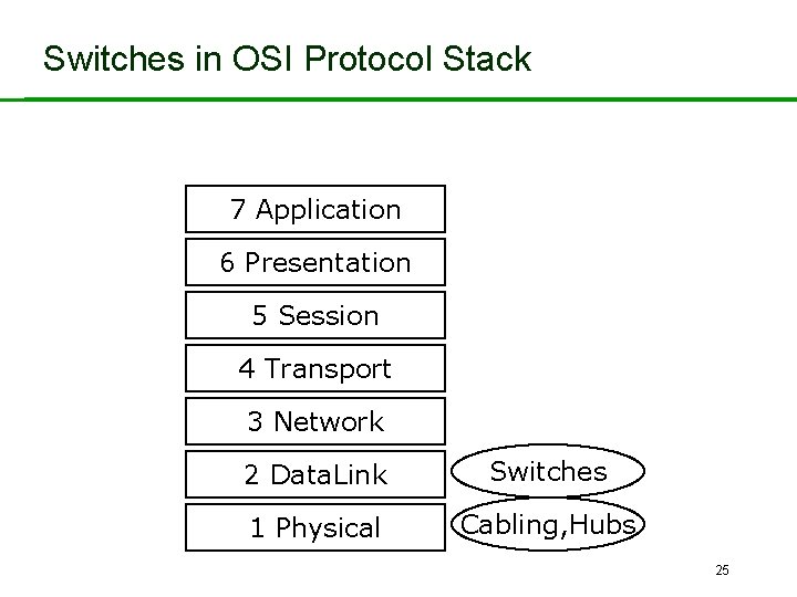 Switches in OSI Protocol Stack 7 Application 6 Presentation 5 Session 4 Transport 3
