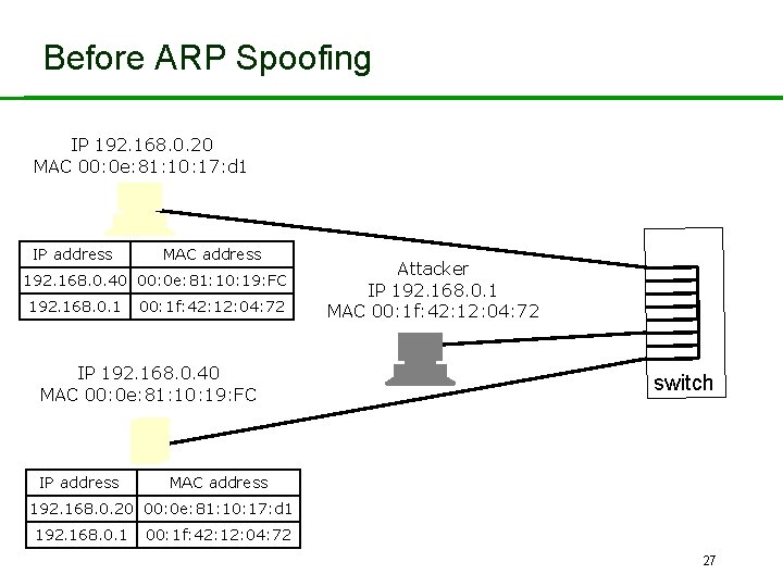 Before ARP Spoofing IP 192. 168. 0. 20 MAC 00: 0 e: 81: 10: