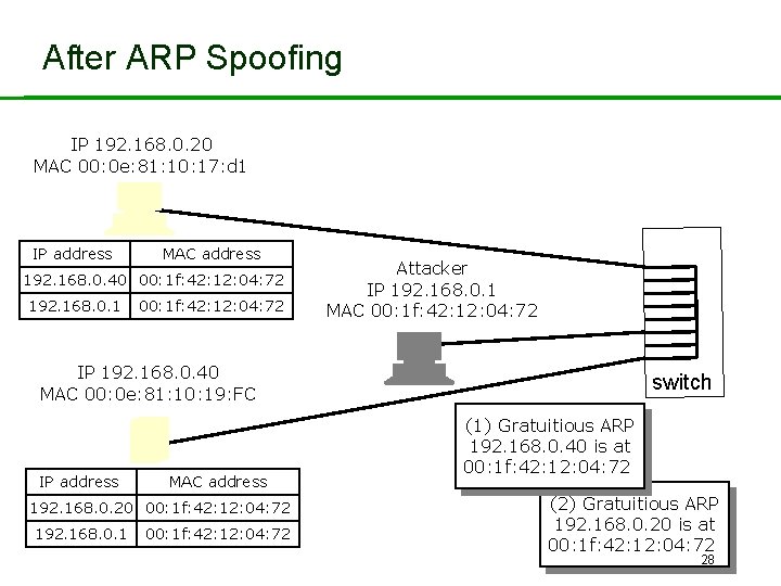 After ARP Spoofing IP 192. 168. 0. 20 MAC 00: 0 e: 81: 10: