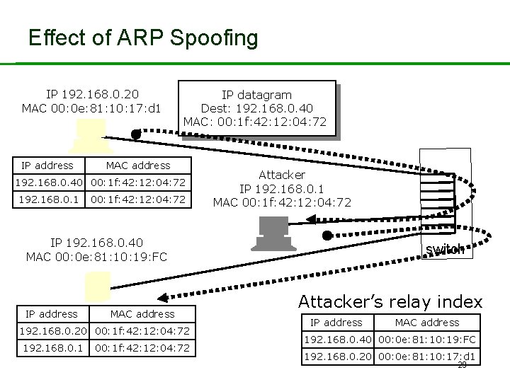 Effect of ARP Spoofing IP 192. 168. 0. 20 MAC 00: 0 e: 81: