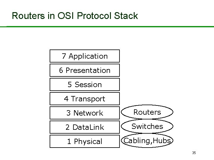 Routers in OSI Protocol Stack 7 Application 6 Presentation 5 Session 4 Transport 3